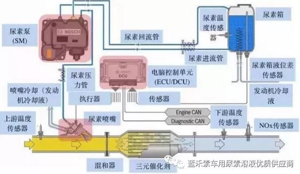 車用尿素 車用尿素